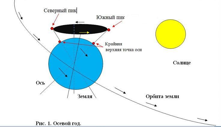 ЛЕДНИКОВЫЙ ГОД 1