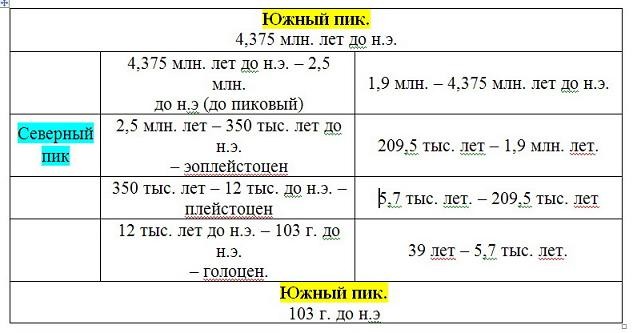ЛЕДНИКОВЫЙ ГОД 4